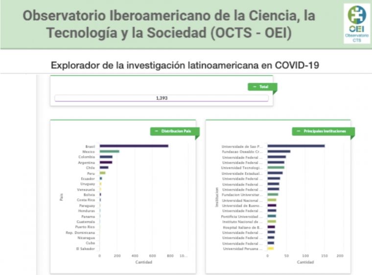 El OCTS-OEI presenta un explorador sobre la investigación latinoamericana en COVID-19